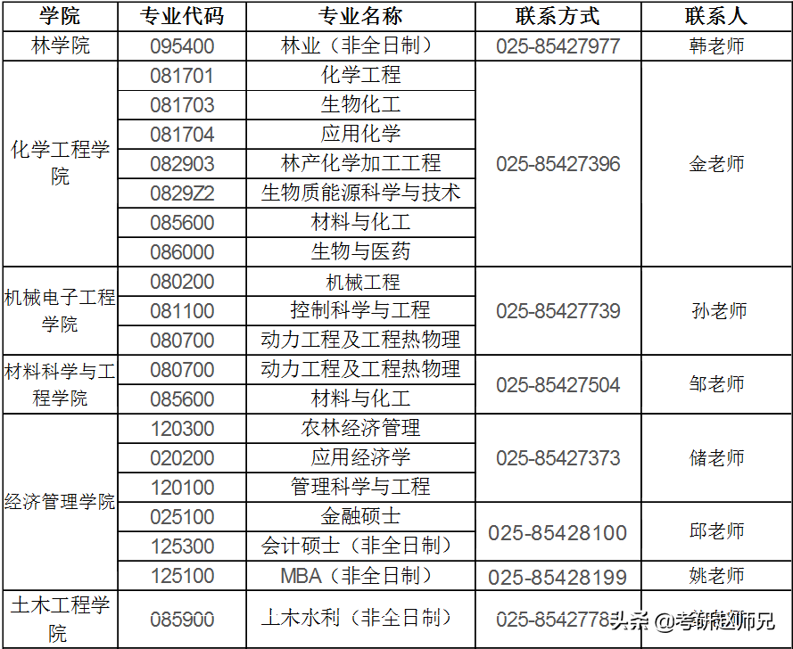 南京林业大学，双非院校但是有两个A 学科，22考研不要错过