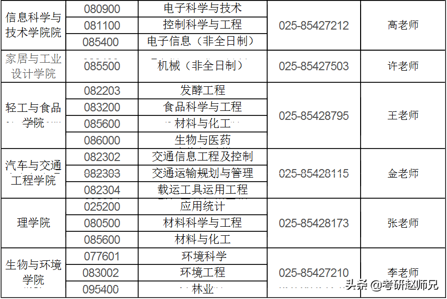 南京林业大学，双非院校但是有两个A 学科，22考研不要错过