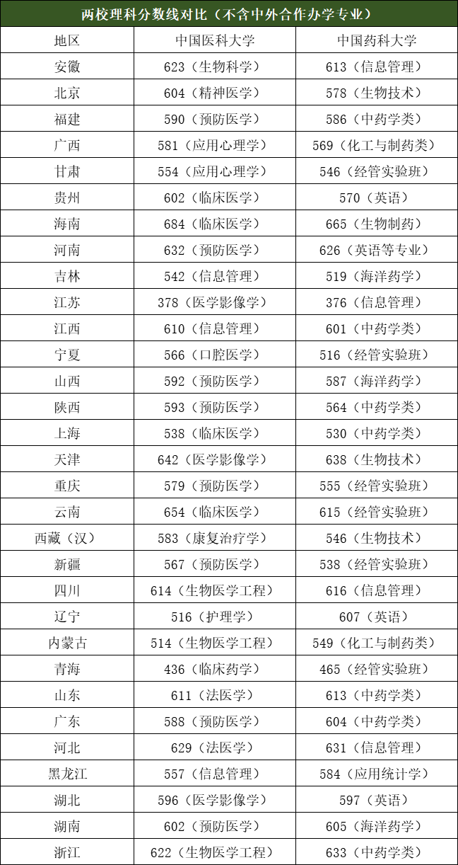 中国医科大学与中国药科大学分数线对比，医科比药科更有魅力？