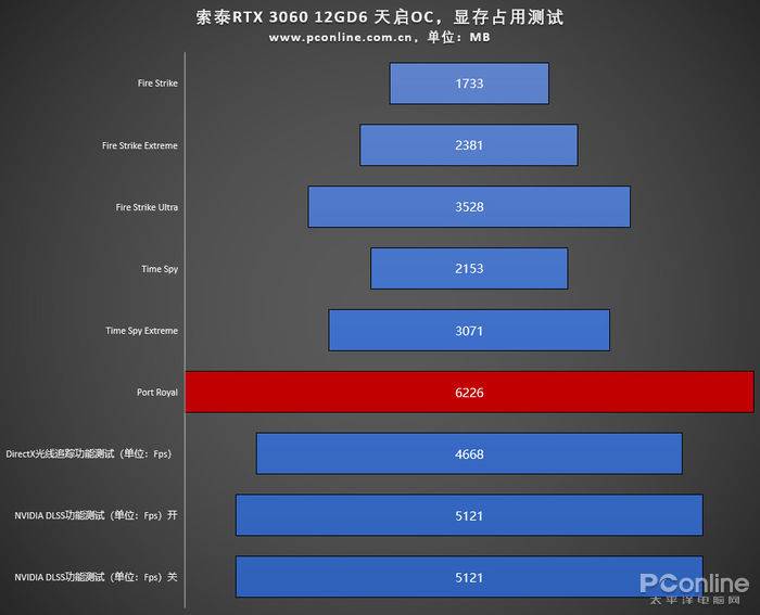 12G显存真有用吗？索泰RTX 3060天启OC评测