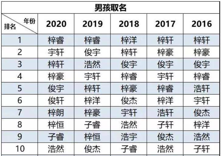 20后名叫“梓”排行榜首，给宝宝取名得避开这6个坑