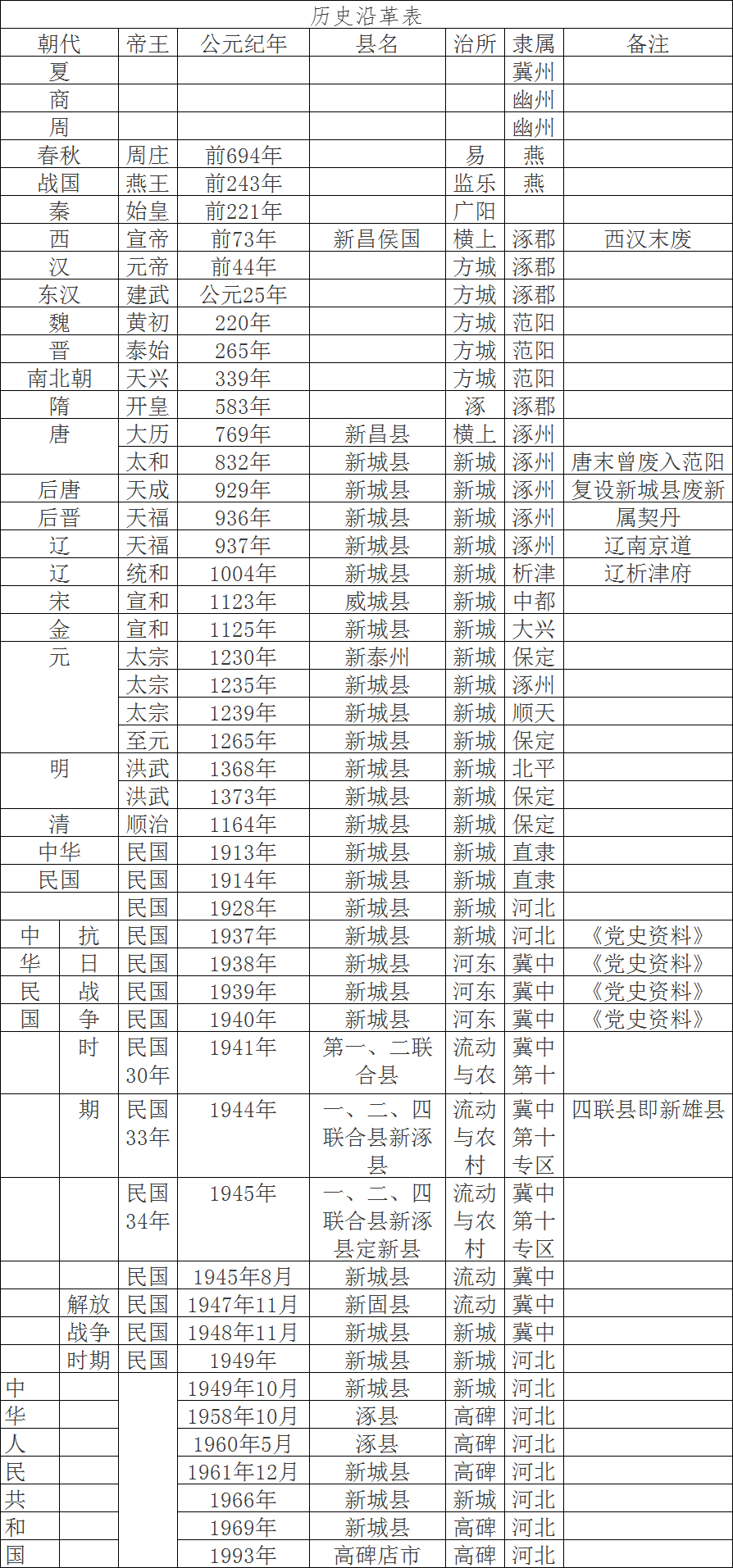 高碑店市历史及行政区划沿革