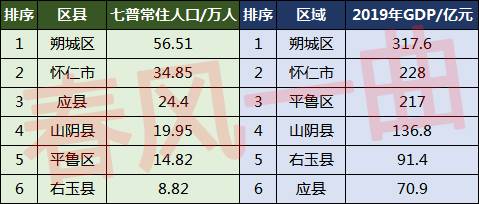 朔州6区县人口一览：应县24.4万，平鲁区14.82万