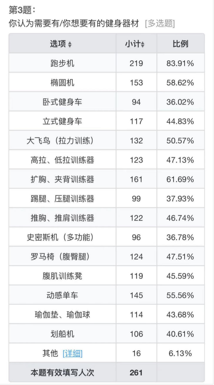 每天不到1块钱，年卡只要360，杭州这个学校的健身房太让人羡慕了