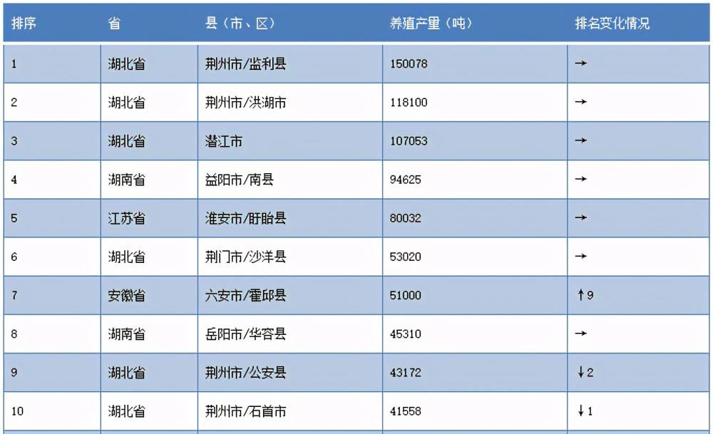 中国“小龙虾之乡”：年产量超过15万吨，当地打破一项世界纪录