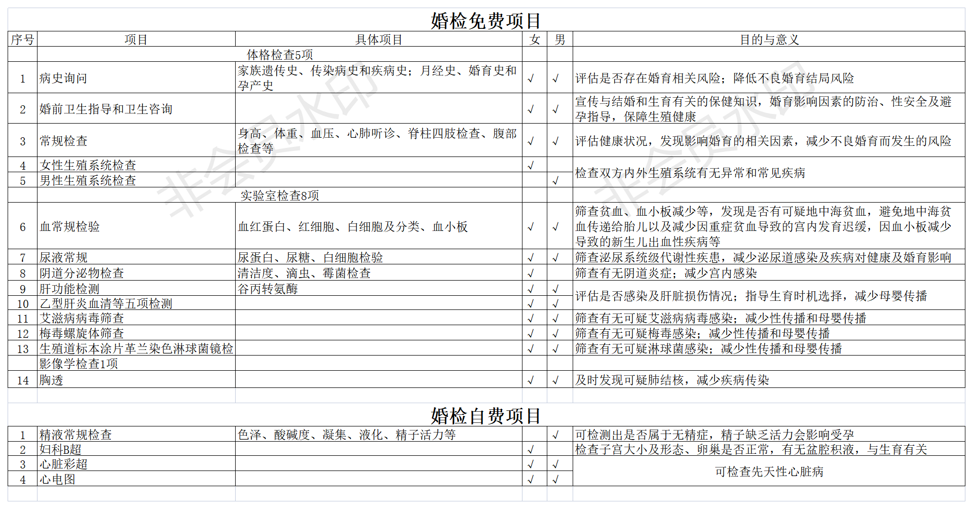 免费婚/孕检哪里做？要准备什么？有哪些项目？一篇带你全搞定