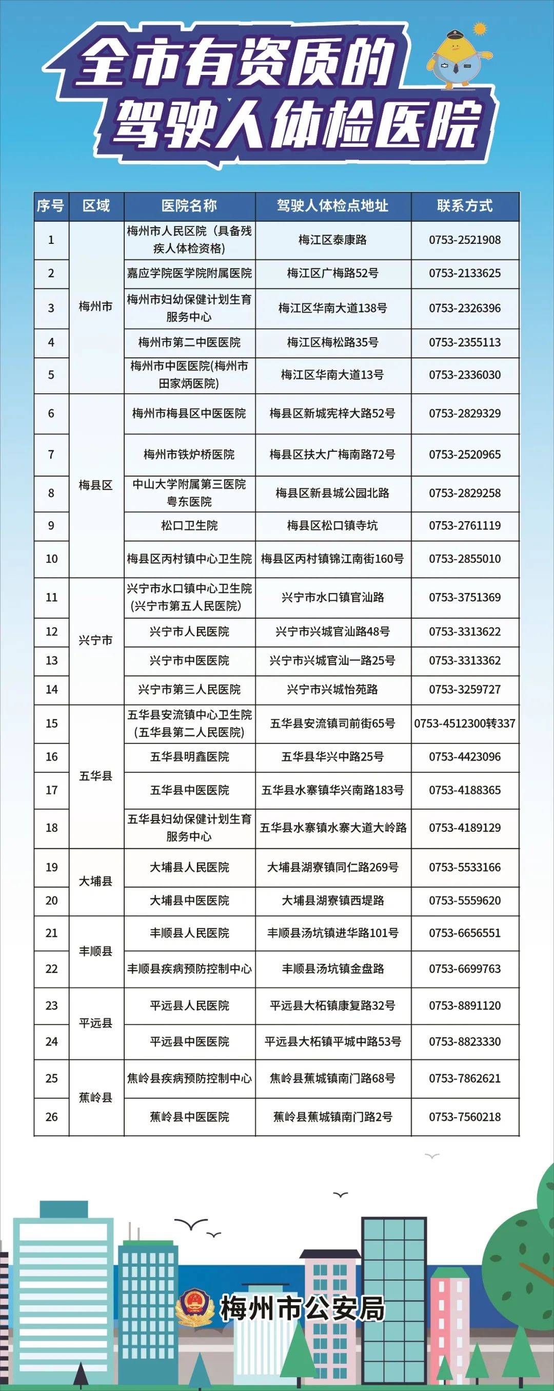 摩电出行知识（六）申领驾驶证、期满换证去哪体检？体检哪些项目？