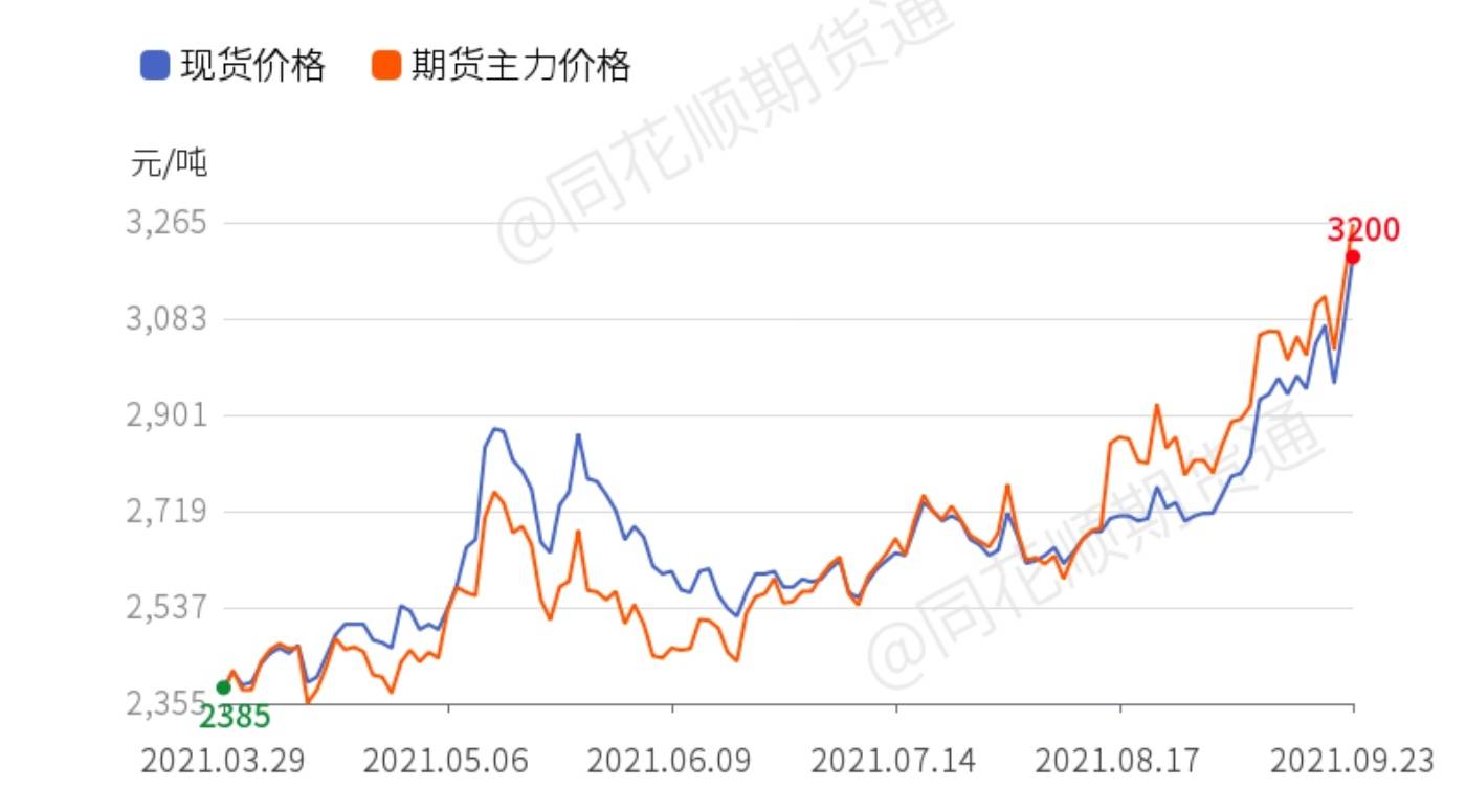 「现货」9月23日各地区甲醇现货价格汇总