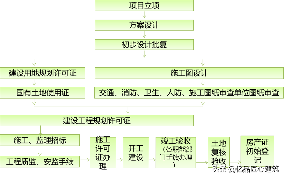 经验无价｜房地产项目报建实例｜（五证）施工许可证办理