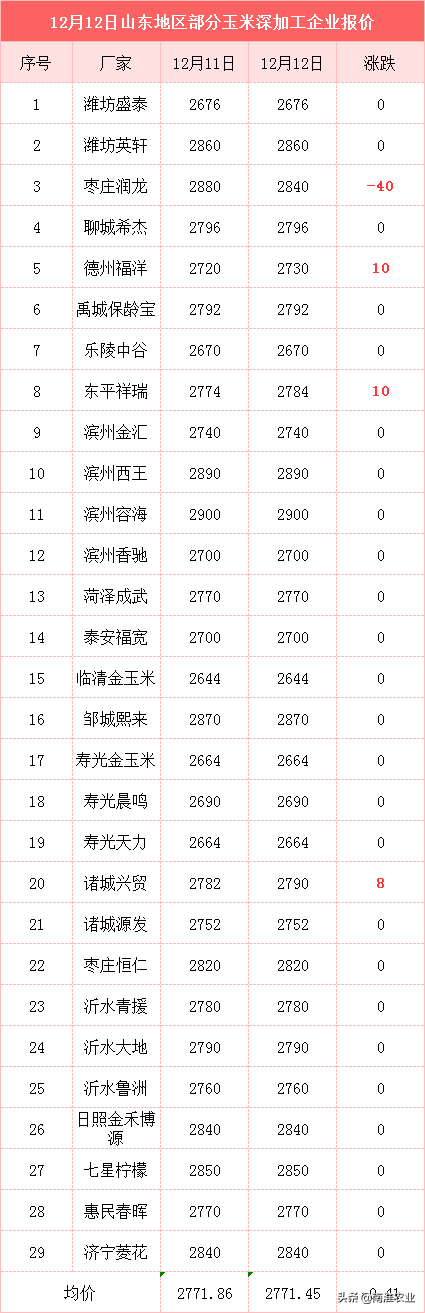 12月12日小麦、玉米价格：行情走势转变！玉米、小麦价格涨势再起