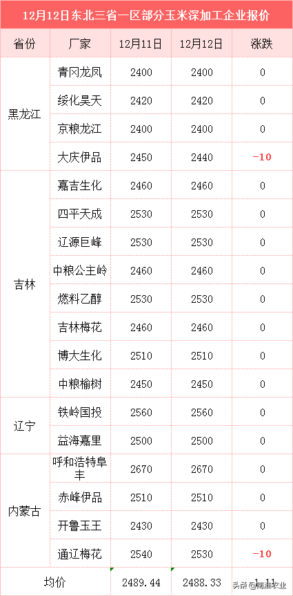 12月12日小麦、玉米价格：行情走势转变！玉米、小麦价格涨势再起