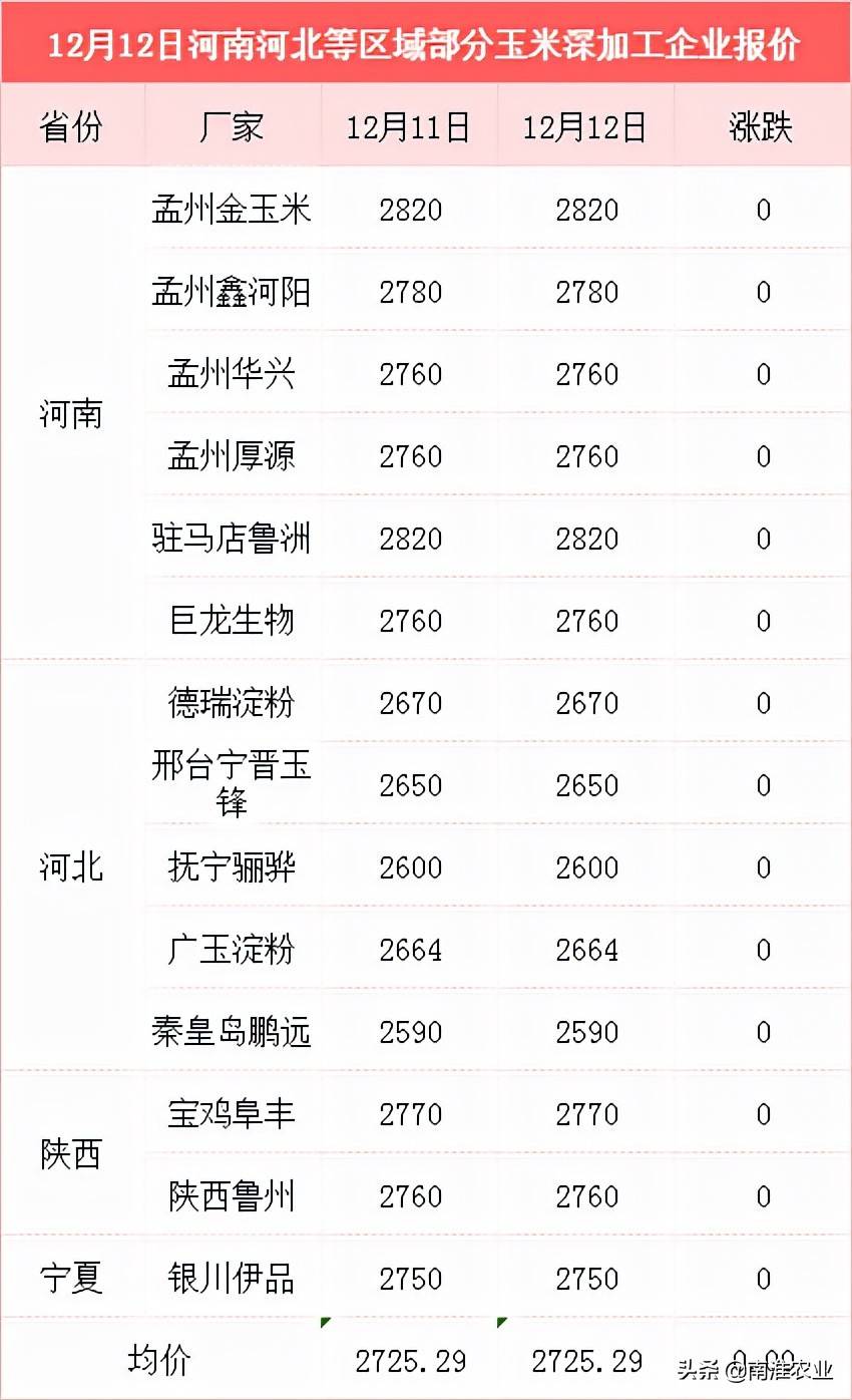 12月12日小麦、玉米价格：行情走势转变！玉米、小麦价格涨势再起