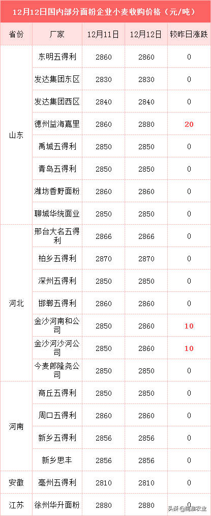 12月12日小麦、玉米价格：行情走势转变！玉米、小麦价格涨势再起