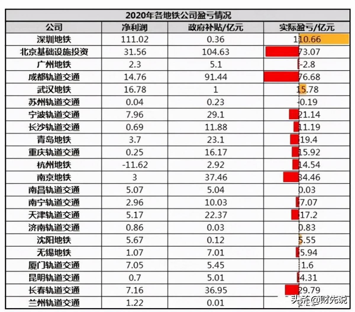 地铁亏损有多严重？北京、成都亏损超70亿，全国仅7座城市盈利