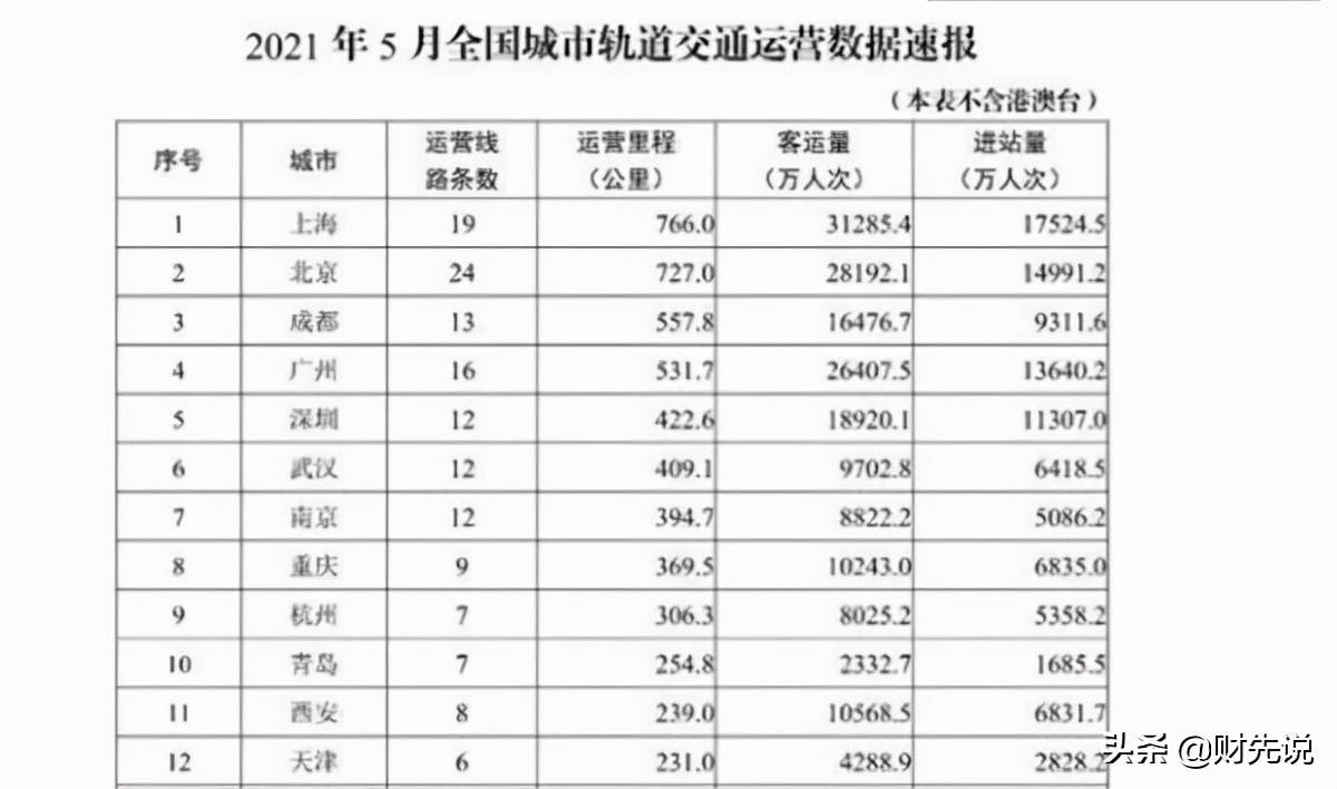 地铁亏损有多严重？北京、成都亏损超70亿，全国仅7座城市盈利