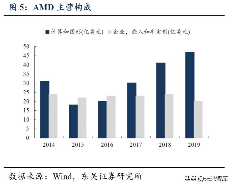 半导体行业专题报告：AMD再次强势崛起，通富微电价值凸显