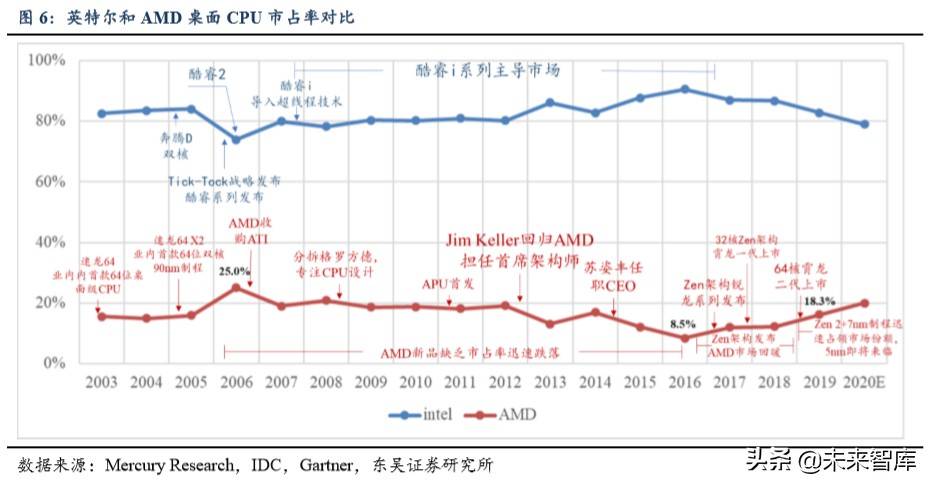 半导体行业专题报告：AMD再次强势崛起，通富微电价值凸显