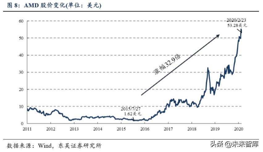 半导体行业专题报告：AMD再次强势崛起，通富微电价值凸显