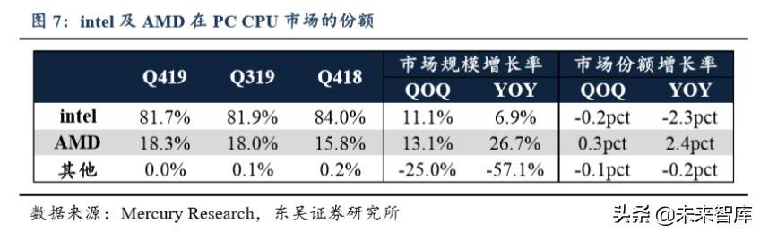 半导体行业专题报告：AMD再次强势崛起，通富微电价值凸显