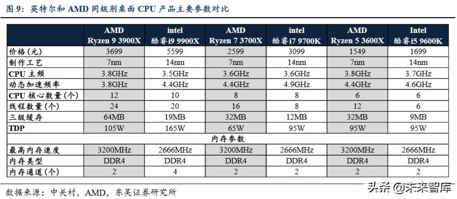 半导体行业专题报告：AMD再次强势崛起，通富微电价值凸显