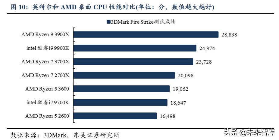 半导体行业专题报告：AMD再次强势崛起，通富微电价值凸显