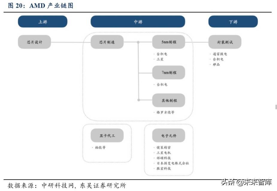 半导体行业专题报告：AMD再次强势崛起，通富微电价值凸显