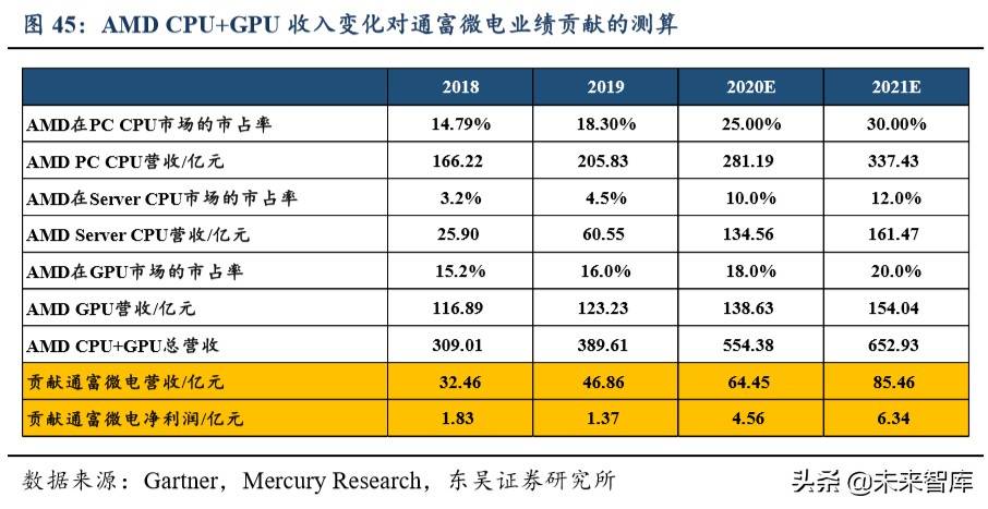 半导体行业专题报告：AMD再次强势崛起，通富微电价值凸显