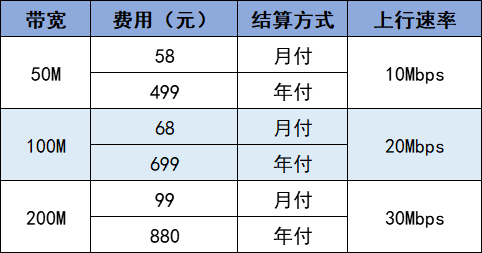 电信、移动、联通宽带资费对比，哪个更适合你？（上）