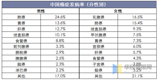 中国泌尿外科医院排行TOP10，男性前列腺癌发病率排名第6位