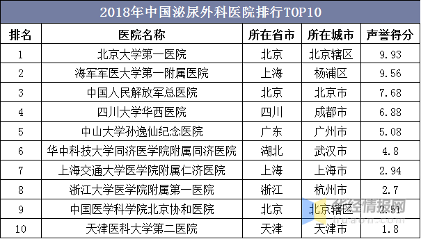 中国泌尿外科医院排行TOP10，男性前列腺癌发病率排名第6位