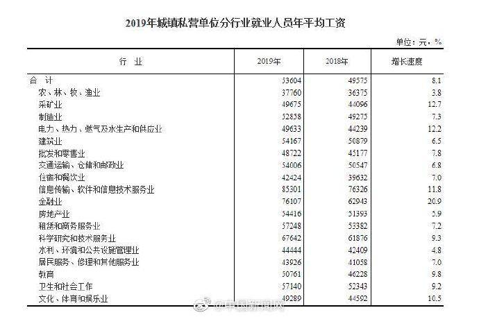 各行业平均工资排行：IT业年平均工资超16万元居首