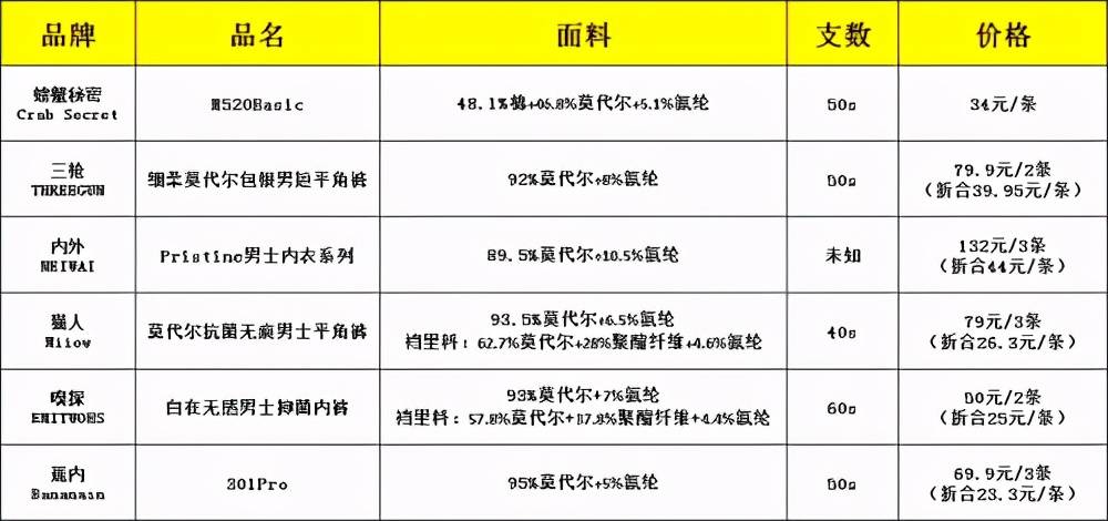 蕉内、内外、嗅探..莫代尔男士内裤测评，哪款才是真正的王者