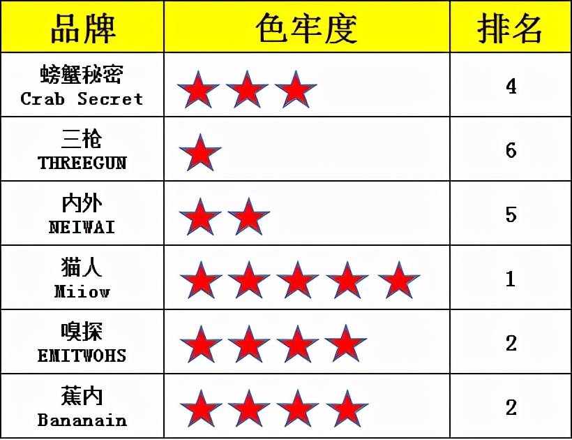 蕉内、内外、嗅探..莫代尔男士内裤测评，哪款才是真正的王者