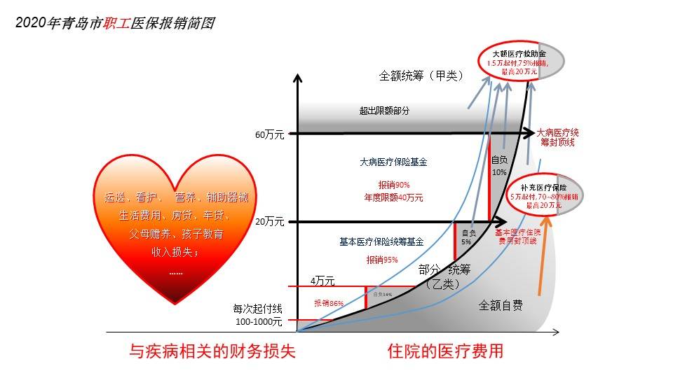 您知道医保是如何报销的吗