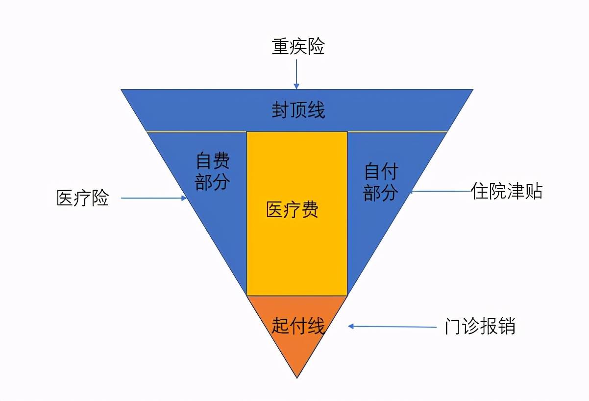 您知道医保是如何报销的吗