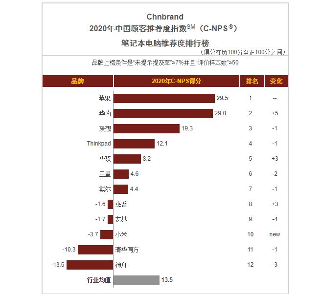 神舟电脑产品怎么样？从顾客推荐度指数看很不乐观