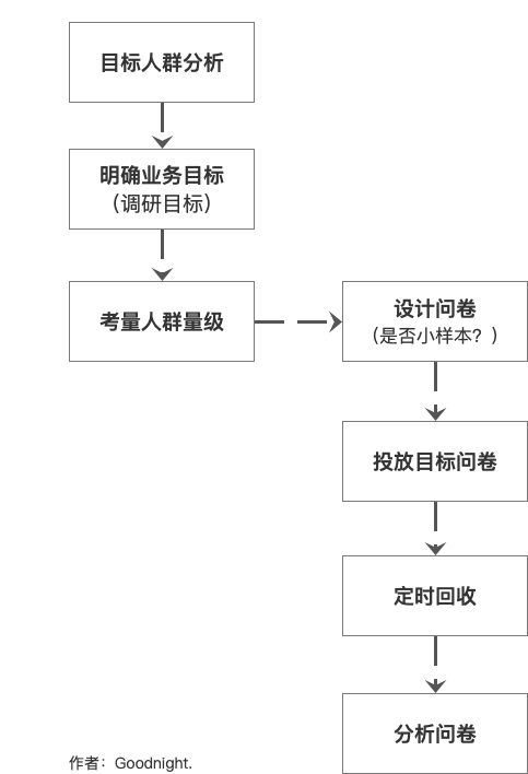 如何设计“好”调研问卷？