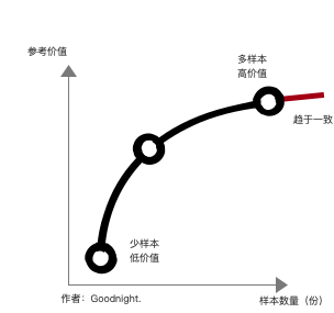 如何设计“好”调研问卷？