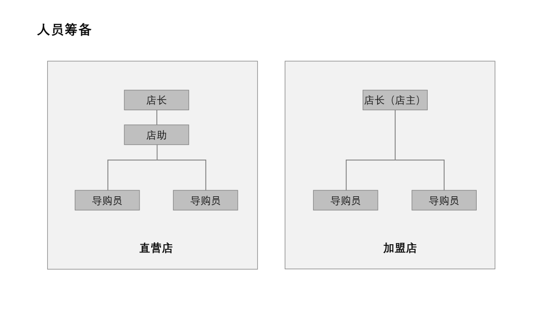 启动加盟︱加盟店如何做人员筹备到新店开业？