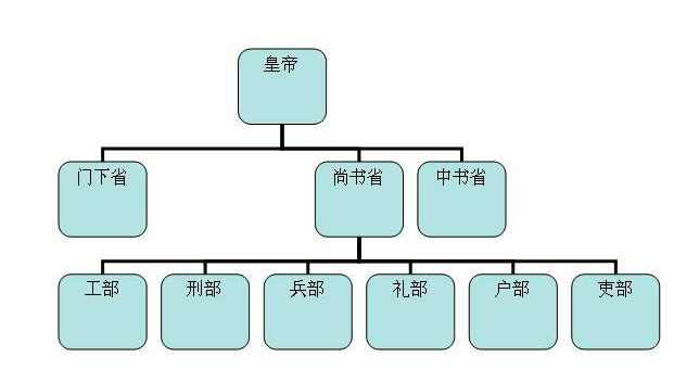 大司马、大司徒、大司空有何区别？分别是什么官职呢？