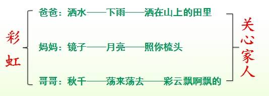 小学语文一年下册《彩虹》知识积累、能力拓展训练（二）