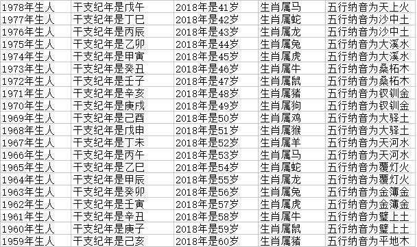 2018年十二生肖年龄对照表，生肖查询