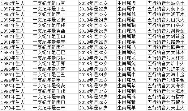 2018年十二生肖年龄对照表，生肖查询