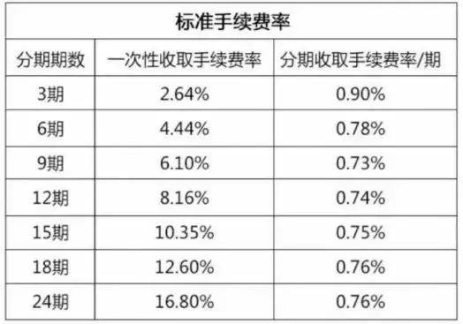 各大银行信用卡分期手续费多少？