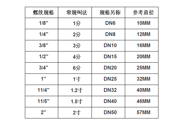 水管常识：4分管、6分管水管的直径，丝口螺纹，铝塑管接头规格