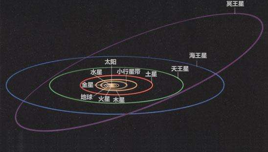 太阳系九大行星变为八大行星，冥王星为什么被从行星中除名？