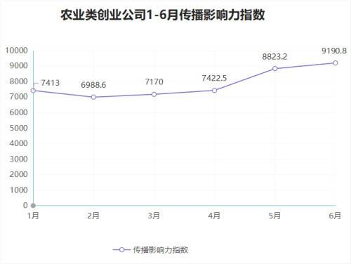 生鲜电商平台成为增长迅猛的领域——2020年第二季度农业类创业公司传播影响力TOP20