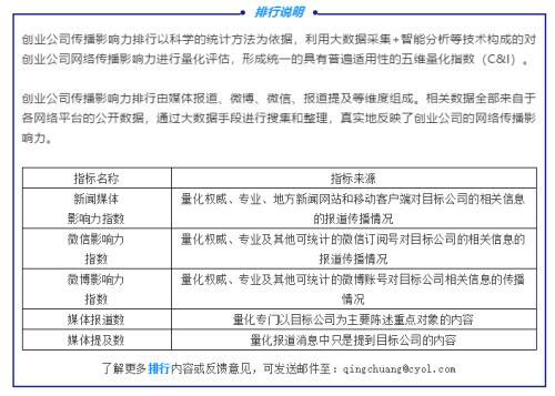 生鲜电商平台成为增长迅猛的领域——2020年第二季度农业类创业公司传播影响力TOP20