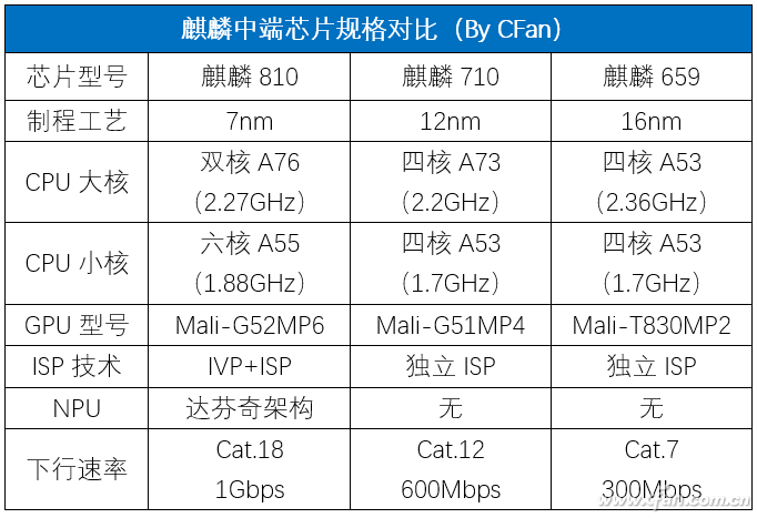 能让骁龙730靠边站!华为麒麟810到底有多强?