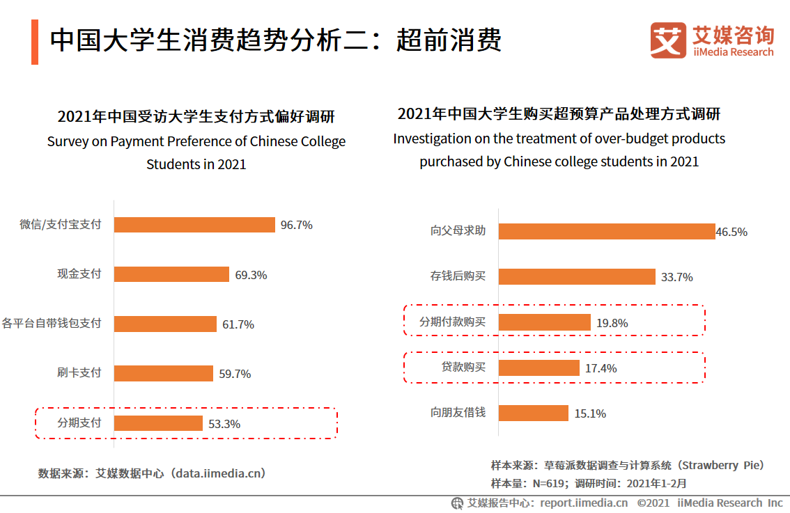 大学生消费报告:2021年消费规模将超7000亿元,超前消费现象普遍